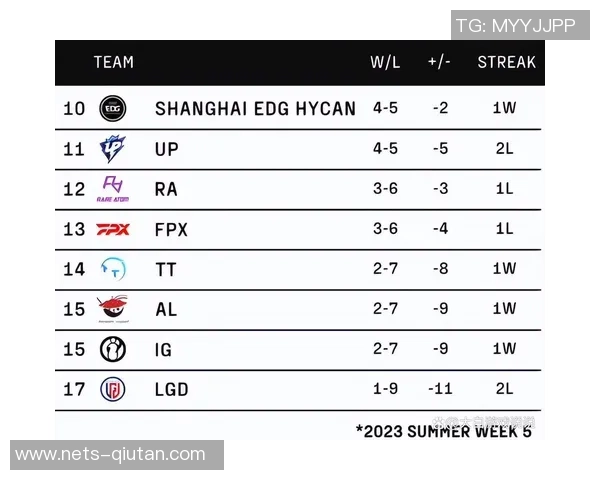 全球总决赛积分榜更新JDG战队以75分稳居第一名